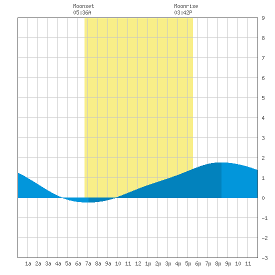 Pascagoula NOAA tide chart for Friday, February 3, 2023