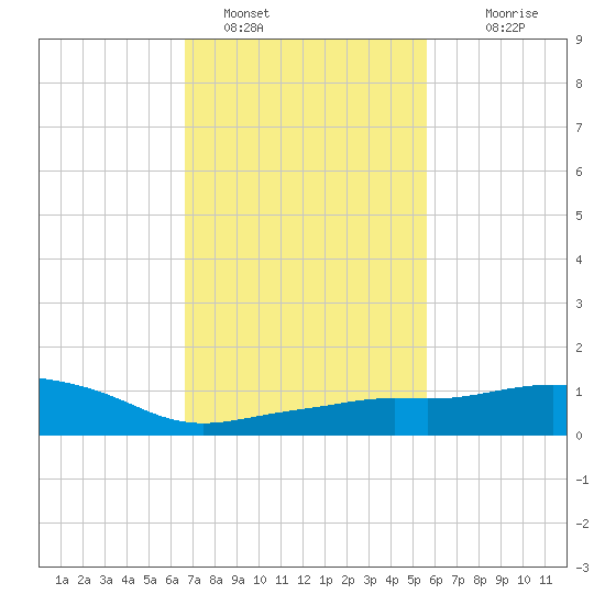 Pascagoula NOAA tide chart for Wednesday, February 8, 2023