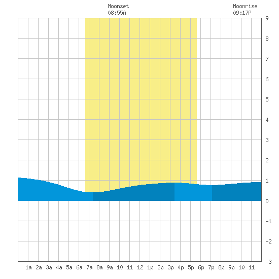 Pascagoula NOAA tide chart for Thursday, February 9, 2023
