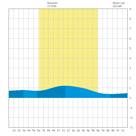 Pascagoula NOAA tide chart for Friday, March 10, 2023
