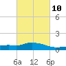 Pascagoula NOAA tide chart for Friday, March 10, 2023