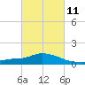Pascagoula NOAA tide chart for Saturday, March 11, 2023