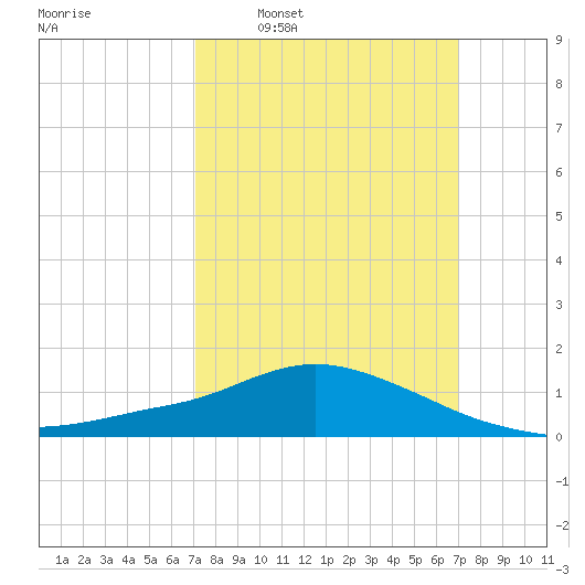 Pascagoula NOAA tide chart for Sunday, March 12, 2023