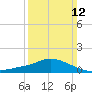 Pascagoula NOAA tide chart for Sunday, March 12, 2023