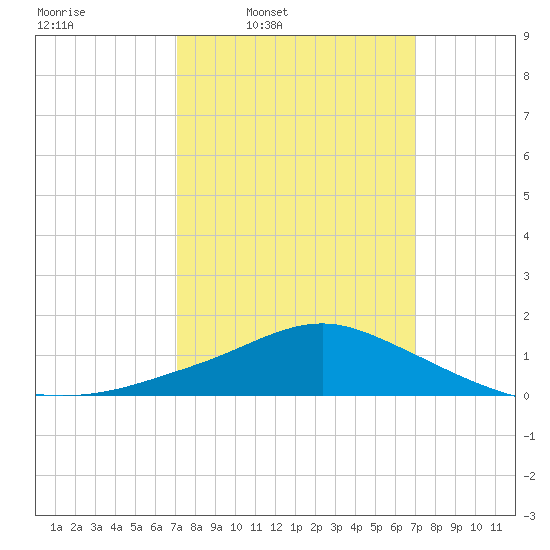 Pascagoula NOAA tide chart for Monday, March 13, 2023