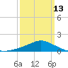 Pascagoula NOAA tide chart for Monday, March 13, 2023
