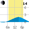 Pascagoula NOAA tide chart for Tuesday, March 14, 2023