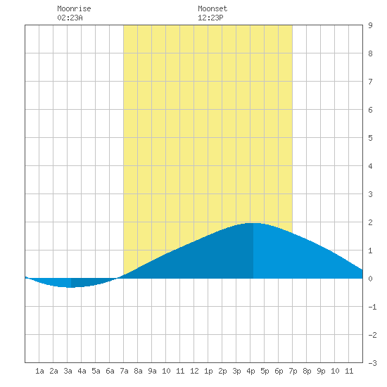 Pascagoula NOAA tide chart for Wednesday, March 15, 2023