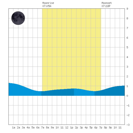 Pascagoula NOAA tide chart for Tuesday, March 21, 2023