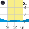 Pascagoula NOAA tide chart for Tuesday, March 21, 2023