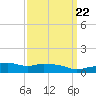 Pascagoula NOAA tide chart for Wednesday, March 22, 2023