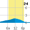 Pascagoula NOAA tide chart for Friday, March 24, 2023