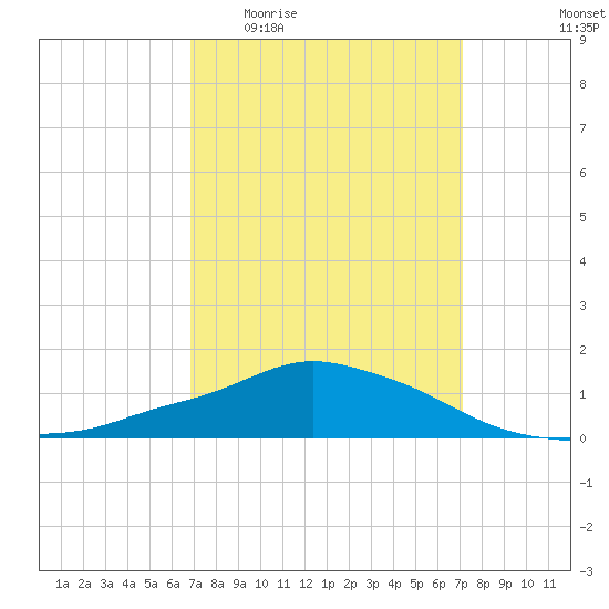 Pascagoula NOAA tide chart for Saturday, March 25, 2023