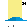 Pascagoula NOAA tide chart for Sunday, March 26, 2023
