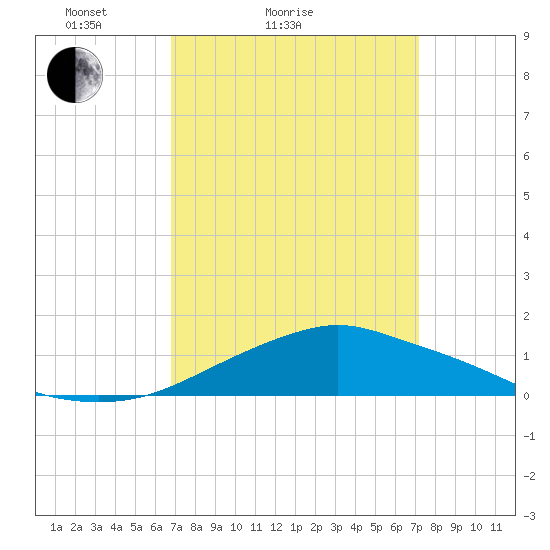 Pascagoula NOAA tide chart for Tuesday, March 28, 2023