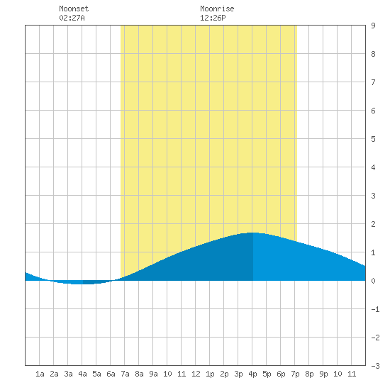 Pascagoula NOAA tide chart for Wednesday, March 29, 2023