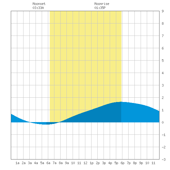 Pascagoula NOAA tide chart for Thursday, March 2, 2023