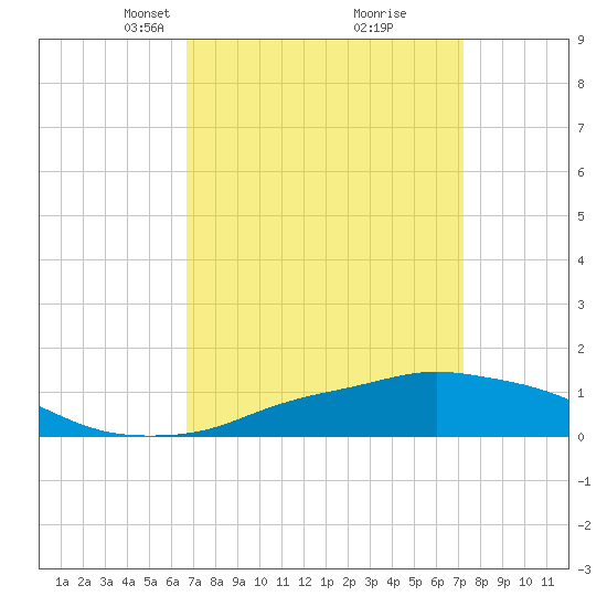 Pascagoula NOAA tide chart for Friday, March 31, 2023