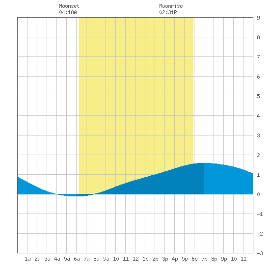 Pascagoula NOAA tide chart for Friday, March 3, 2023
