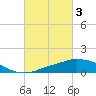 Pascagoula NOAA tide chart for Friday, March 3, 2023