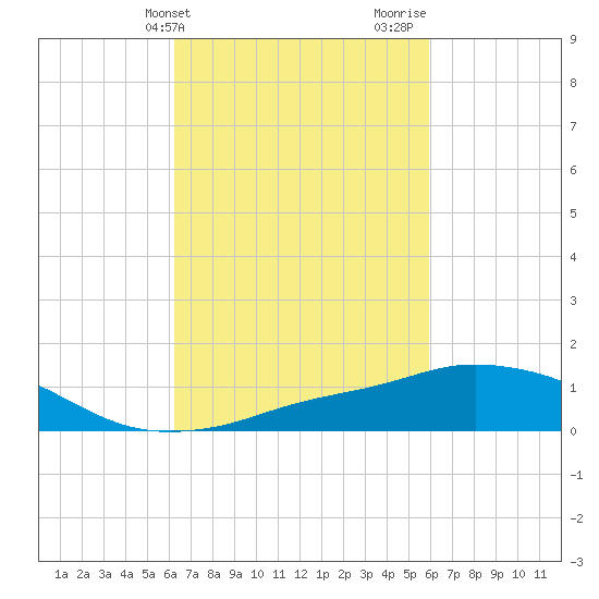 Pascagoula NOAA tide chart for Saturday, March 4, 2023