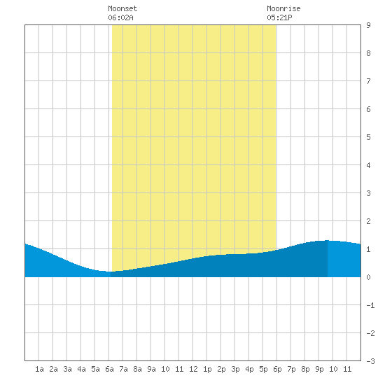 Pascagoula NOAA tide chart for Monday, March 6, 2023