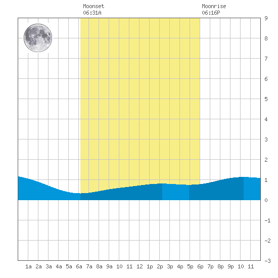 Pascagoula NOAA tide chart for Tuesday, March 7, 2023