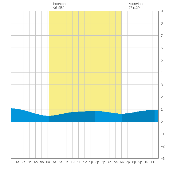 Pascagoula NOAA tide chart for Wednesday, March 8, 2023