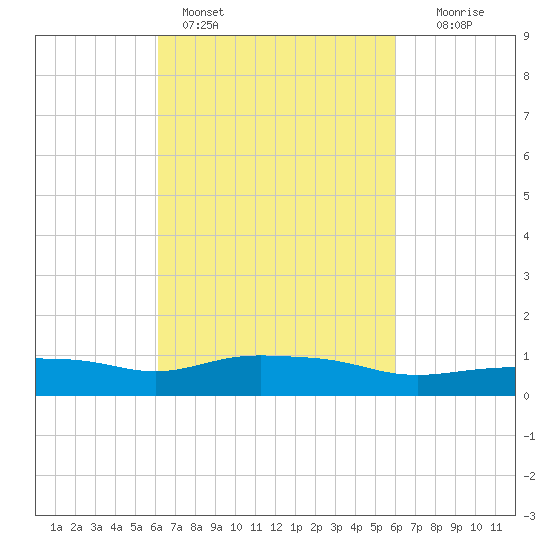 Pascagoula NOAA tide chart for Thursday, March 9, 2023