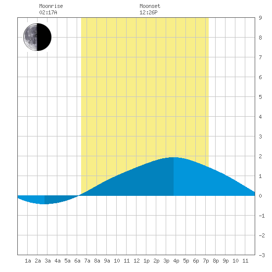 Pascagoula NOAA tide chart for Thursday, April 13, 2023