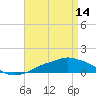 Pascagoula NOAA tide chart for Friday, April 14, 2023