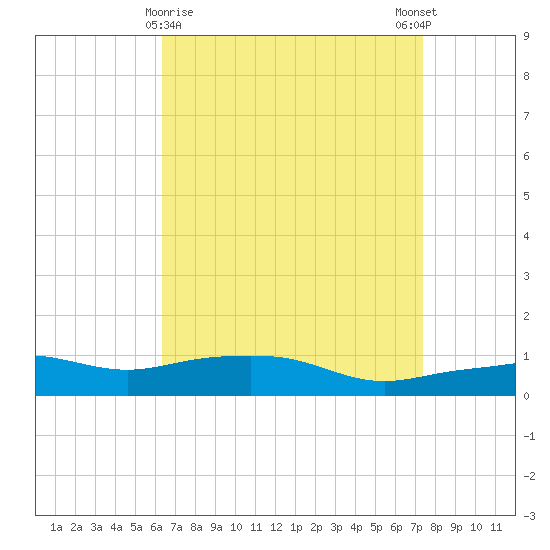Pascagoula NOAA tide chart for Tuesday, April 18, 2023