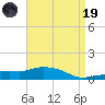 Pascagoula NOAA tide chart for Wednesday, April 19, 2023