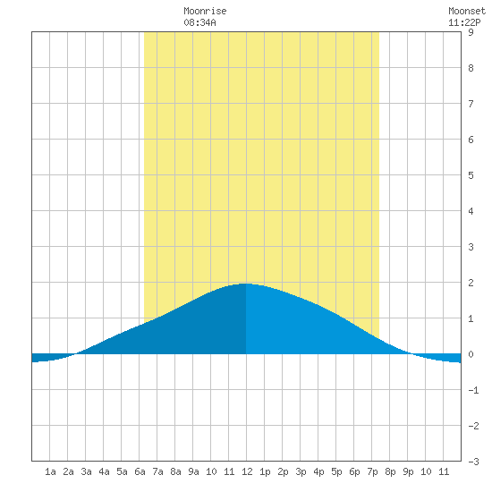 Pascagoula NOAA tide chart for Sunday, April 23, 2023