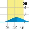 Pascagoula NOAA tide chart for Tuesday, April 25, 2023