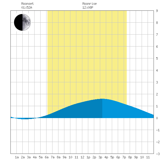 Pascagoula NOAA tide chart for Thursday, April 27, 2023