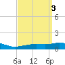 Pascagoula NOAA tide chart for Monday, April 3, 2023