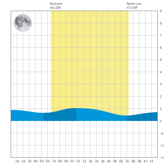 Pascagoula NOAA tide chart for Wednesday, April 5, 2023
