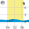 Pascagoula NOAA tide chart for Wednesday, April 5, 2023