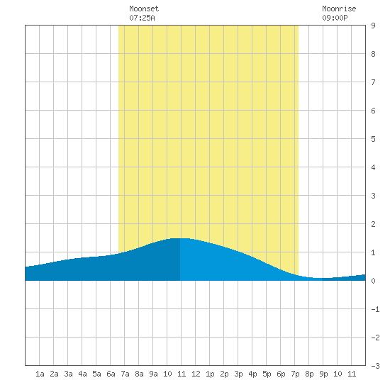 Pascagoula NOAA tide chart for Friday, April 7, 2023