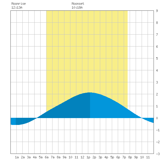 Pascagoula NOAA tide chart for Wednesday, May 10, 2023