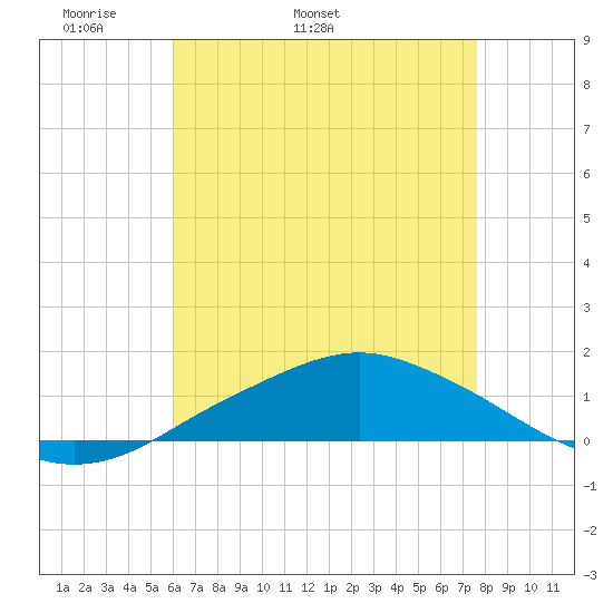 Pascagoula NOAA tide chart for Thursday, May 11, 2023