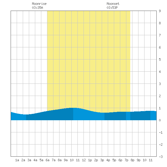Pascagoula NOAA tide chart for Monday, May 15, 2023