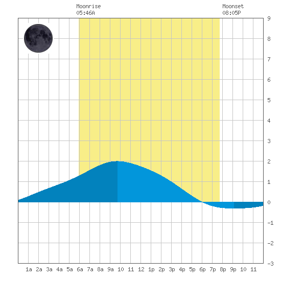 Pascagoula NOAA tide chart for Friday, May 19, 2023