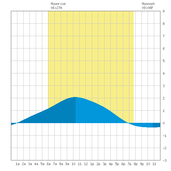Pascagoula NOAA tide chart for Saturday, May 20, 2023