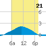 Pascagoula NOAA tide chart for Sunday, May 21, 2023