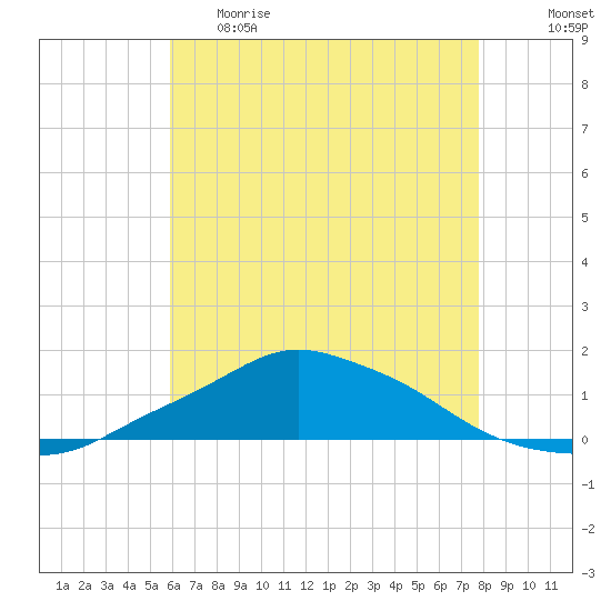 Pascagoula NOAA tide chart for Monday, May 22, 2023