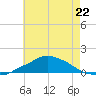 Pascagoula NOAA tide chart for Monday, May 22, 2023