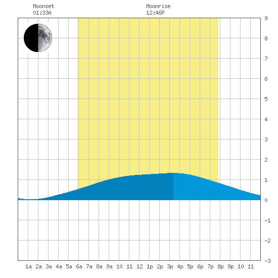 Pascagoula NOAA tide chart for Saturday, May 27, 2023