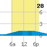 Pascagoula NOAA tide chart for Sunday, May 28, 2023